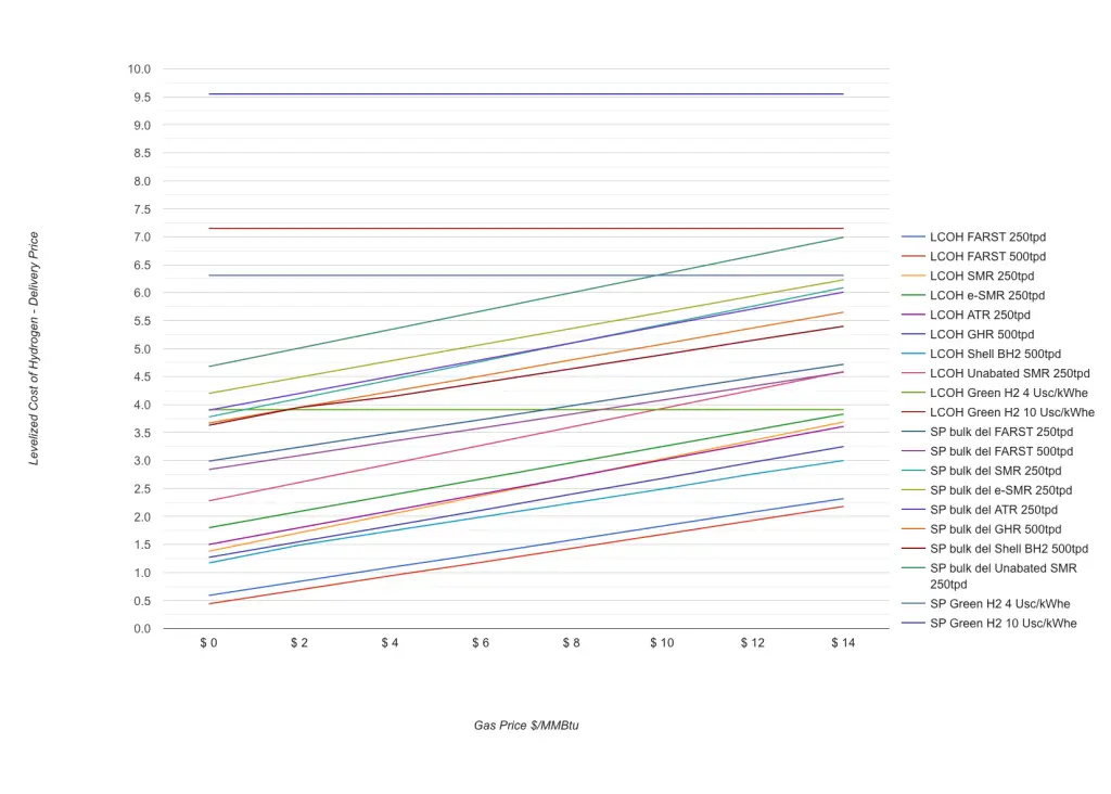 LCOH - Delivery Chart - FARST vs Other Processes