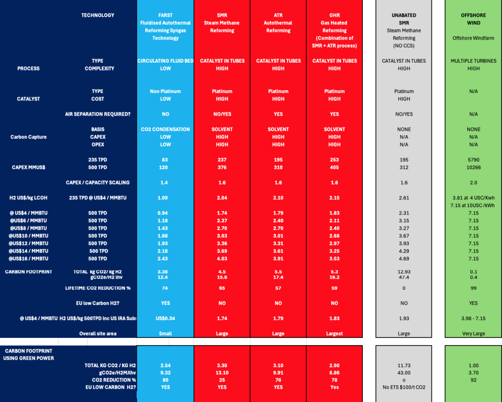 FARST low-carbon technology vs other blue and green H2 processes